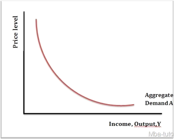 Aggregate Demand